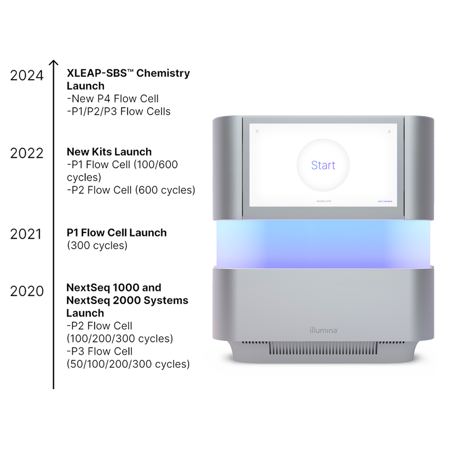 NextSeq 1k / 2k development timeline